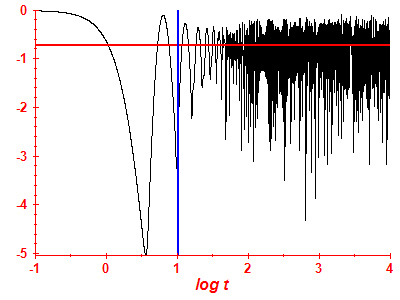 Survival probability log